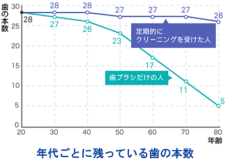 年代ごとに残っている歯の本数